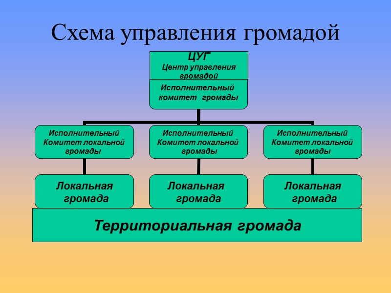 Схема управления громадой Территориальная громада ЦУГ Центр управления громадой